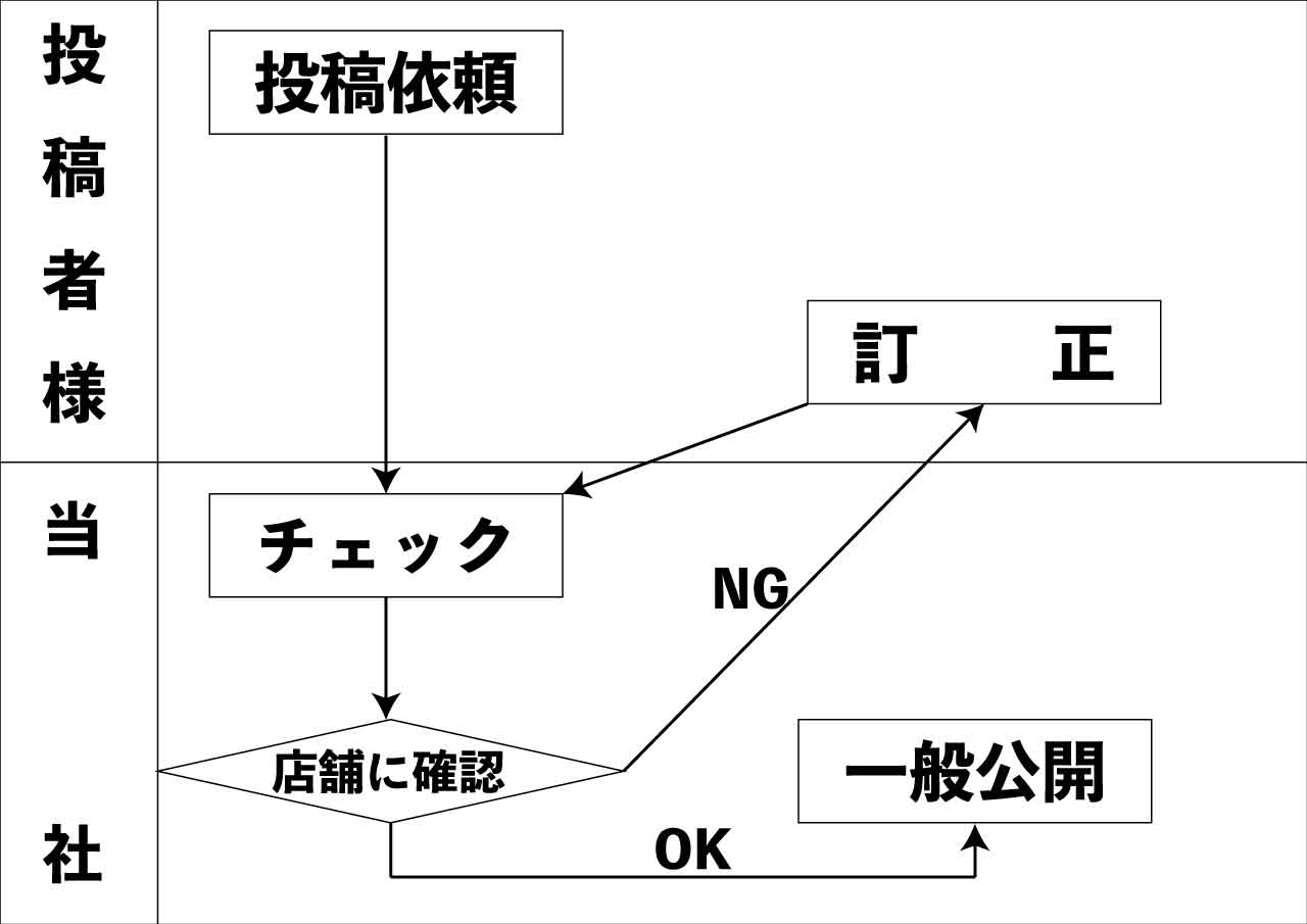 投稿から掲載までの流れ